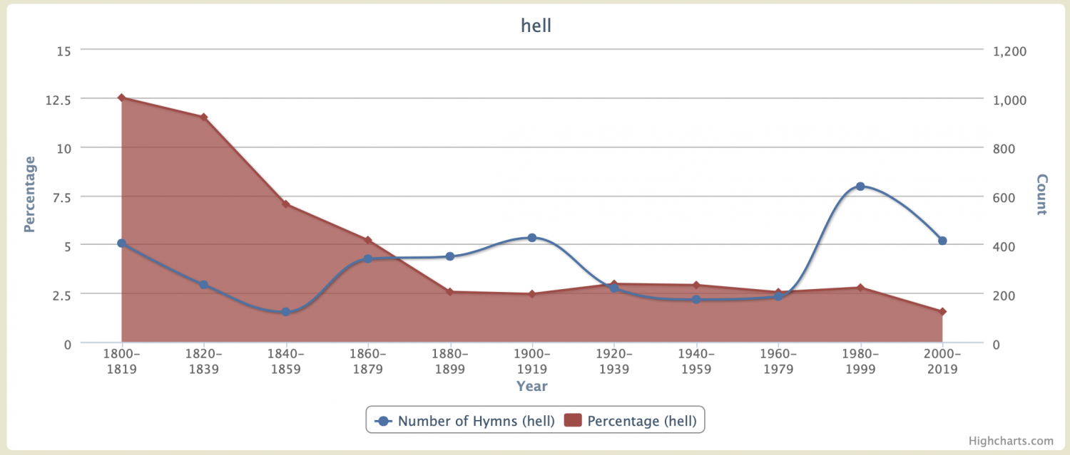 Chart of occurrences of the word "helll" in hymns over time